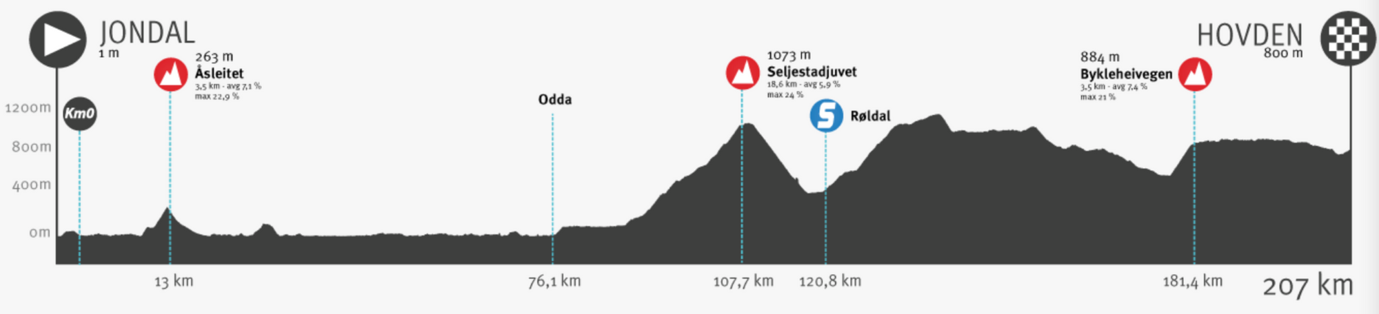 tour of norway odds