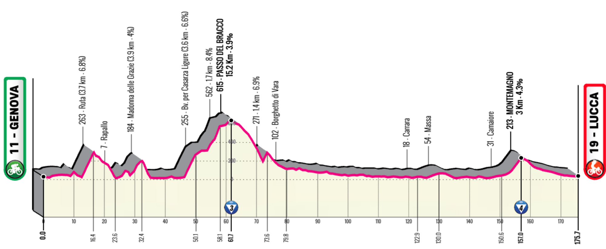Giro d'Italia 2024 Route & Stage Profiles
