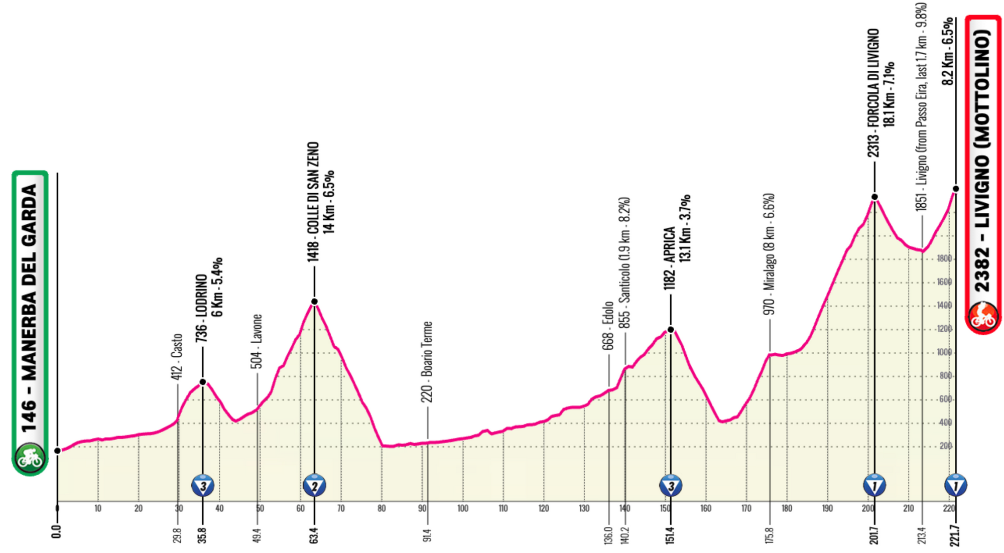 Giro d'Italia 2024 Route & Stage Profiles