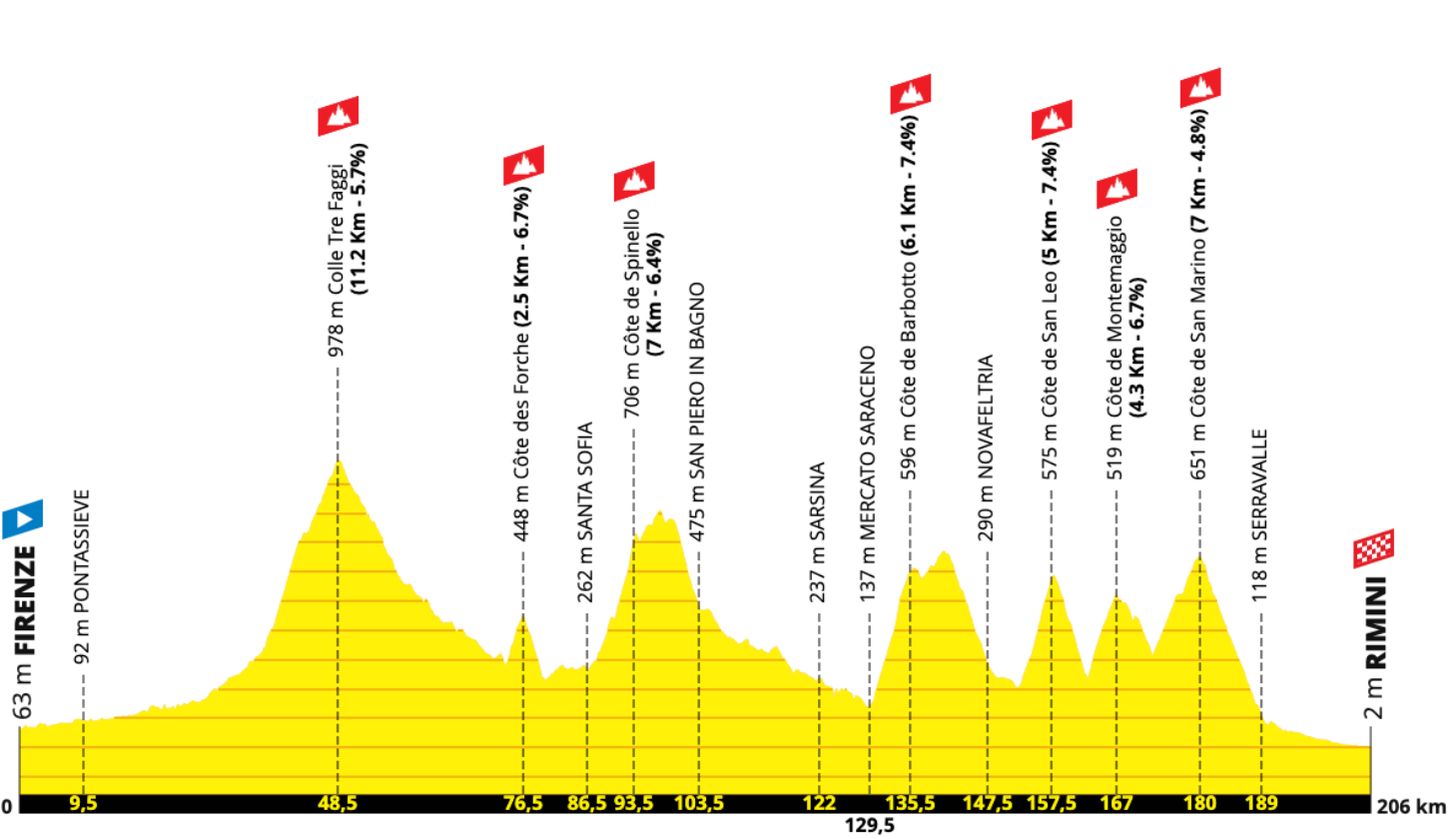 Tour de France 2024 Stages